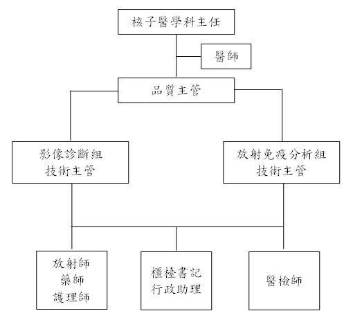 核醫科組織架構圖